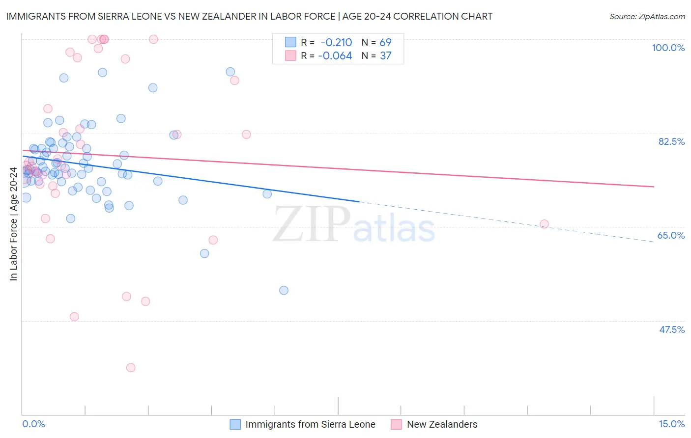 Immigrants from Sierra Leone vs New Zealander In Labor Force | Age 20-24