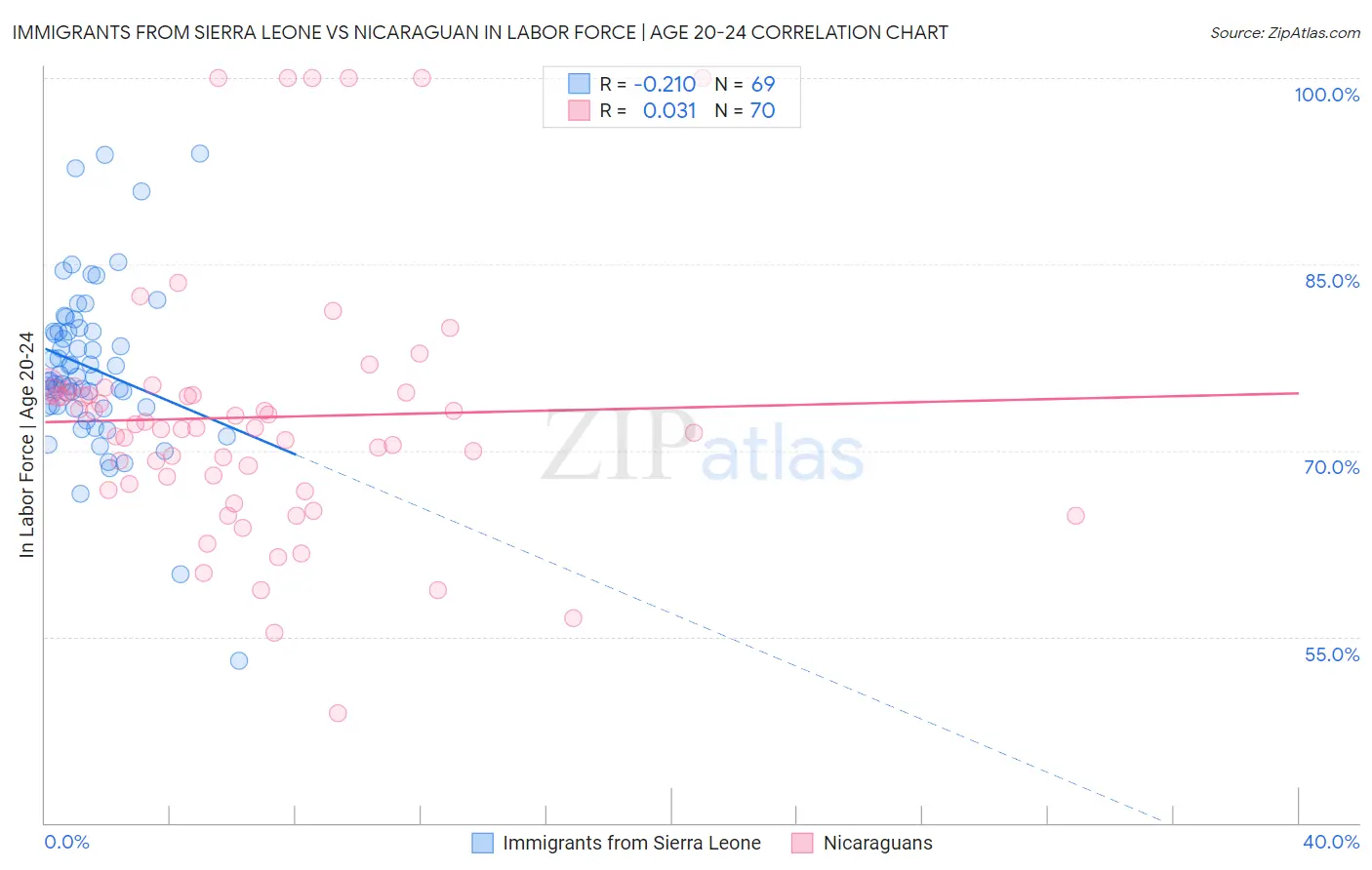 Immigrants from Sierra Leone vs Nicaraguan In Labor Force | Age 20-24