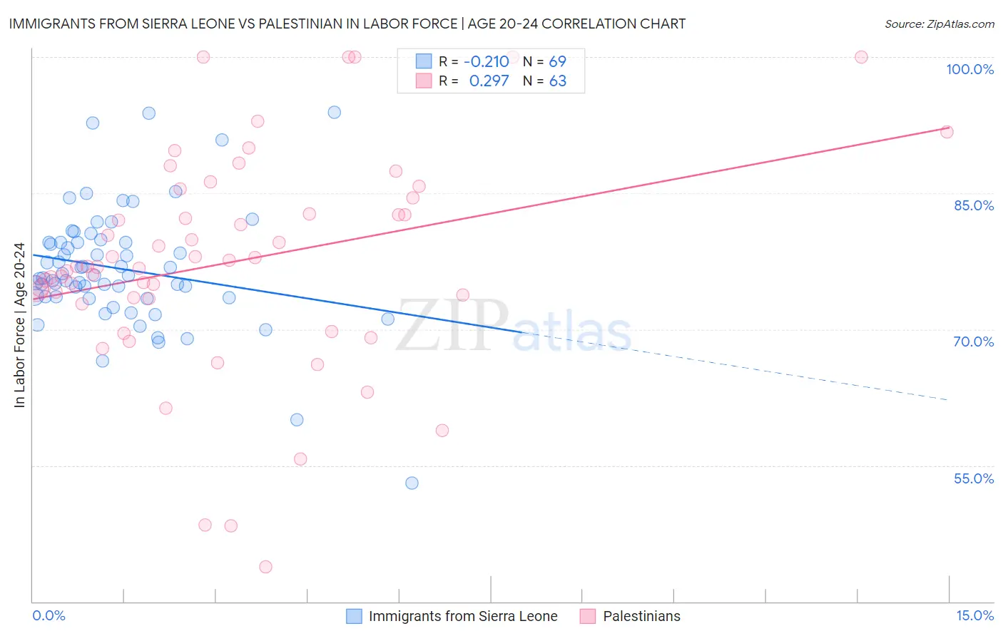 Immigrants from Sierra Leone vs Palestinian In Labor Force | Age 20-24