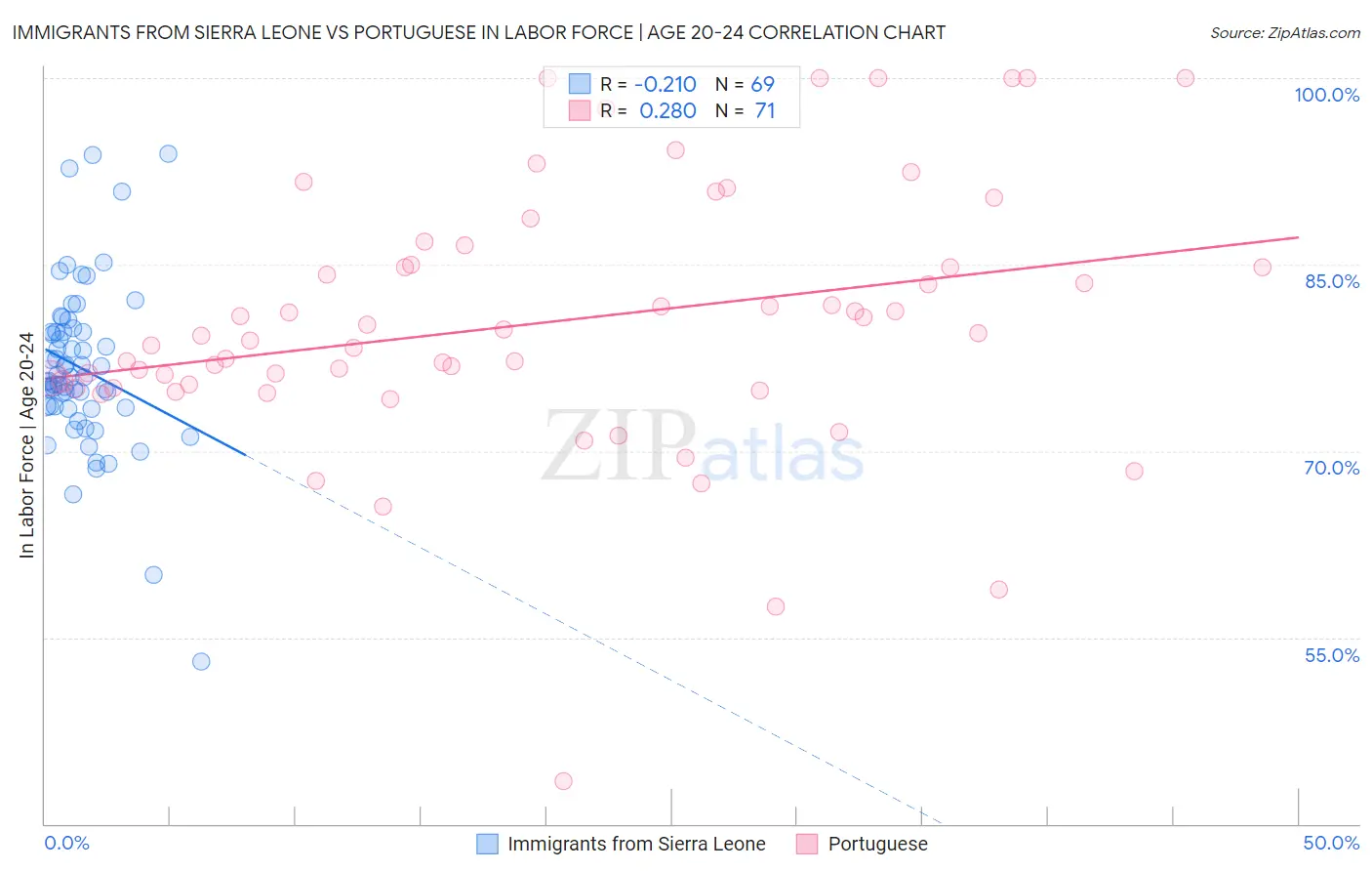 Immigrants from Sierra Leone vs Portuguese In Labor Force | Age 20-24