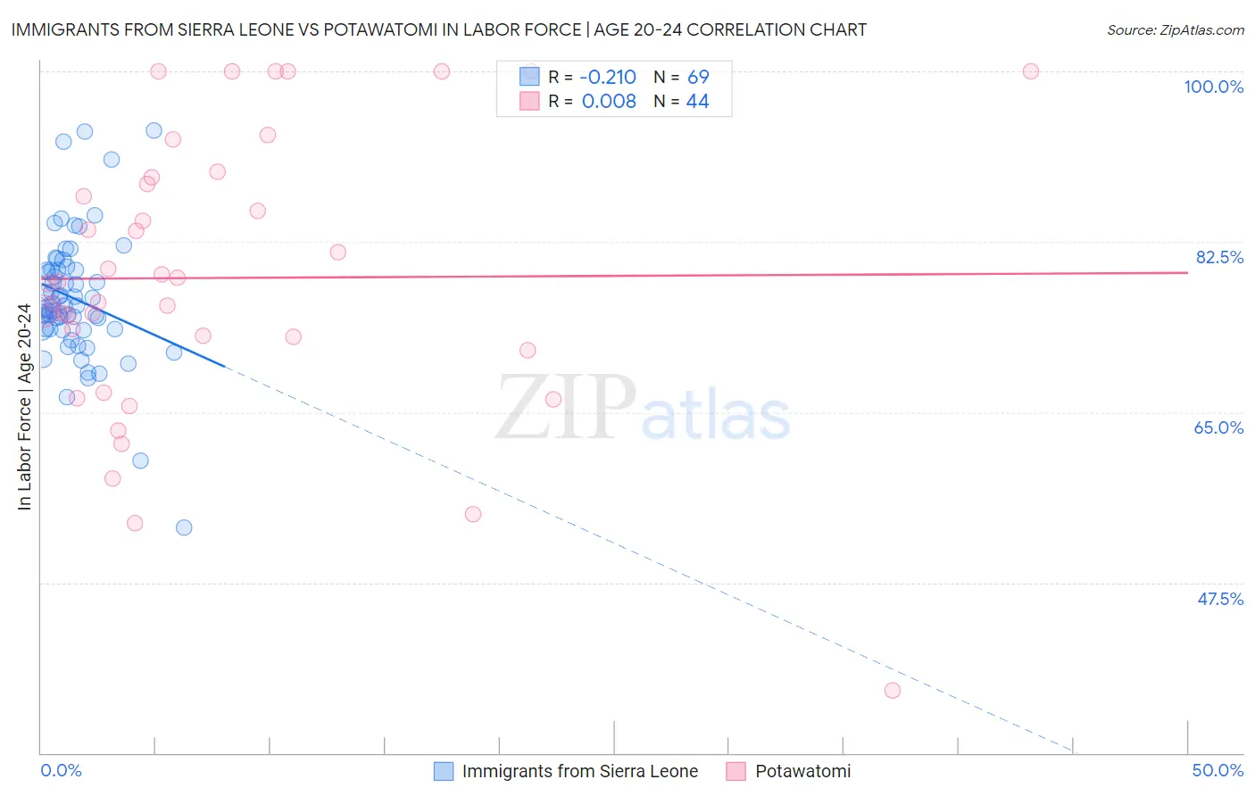 Immigrants from Sierra Leone vs Potawatomi In Labor Force | Age 20-24