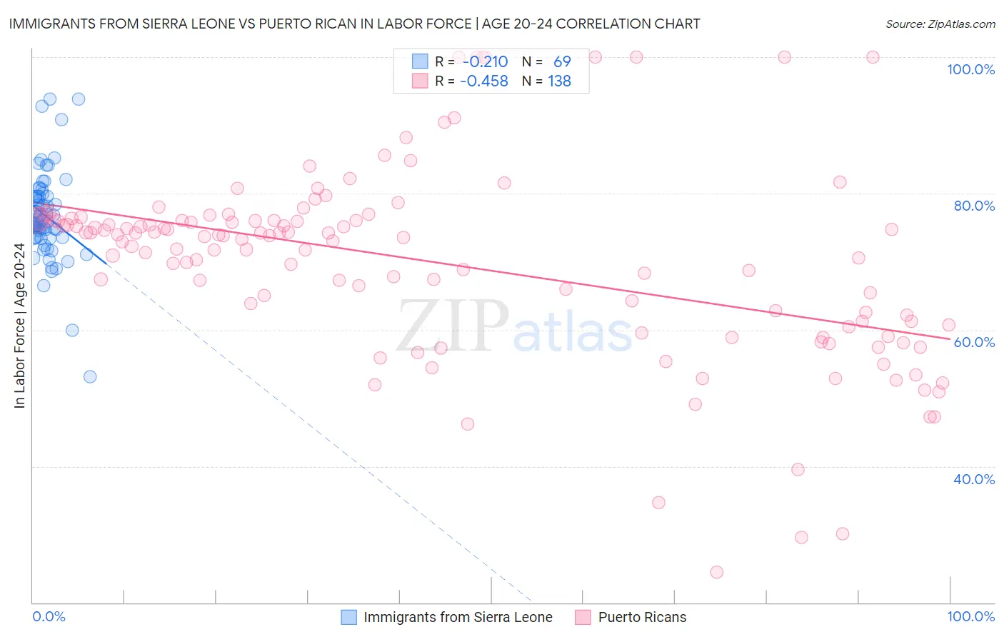 Immigrants from Sierra Leone vs Puerto Rican In Labor Force | Age 20-24