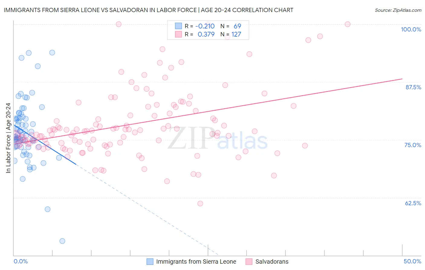 Immigrants from Sierra Leone vs Salvadoran In Labor Force | Age 20-24