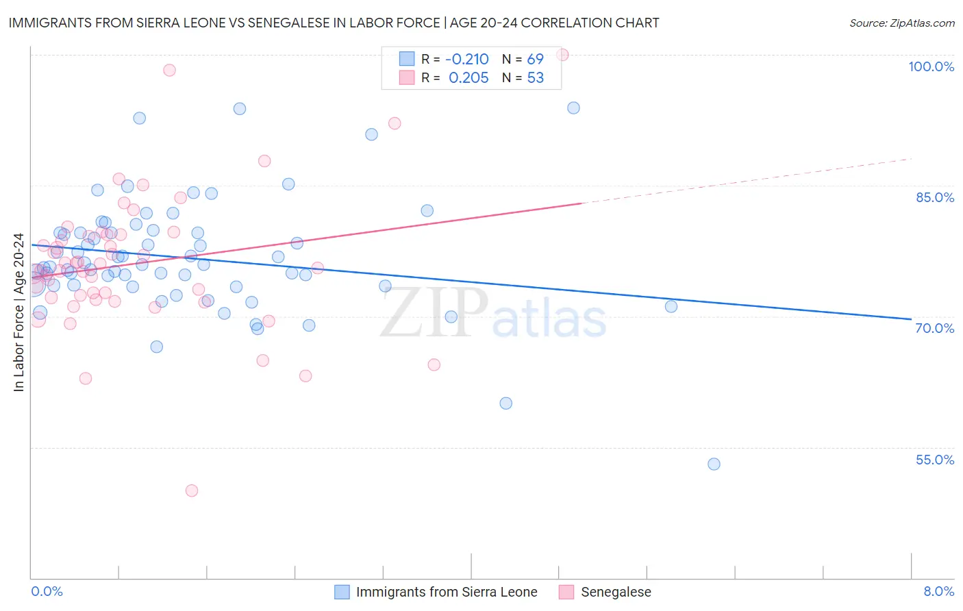 Immigrants from Sierra Leone vs Senegalese In Labor Force | Age 20-24