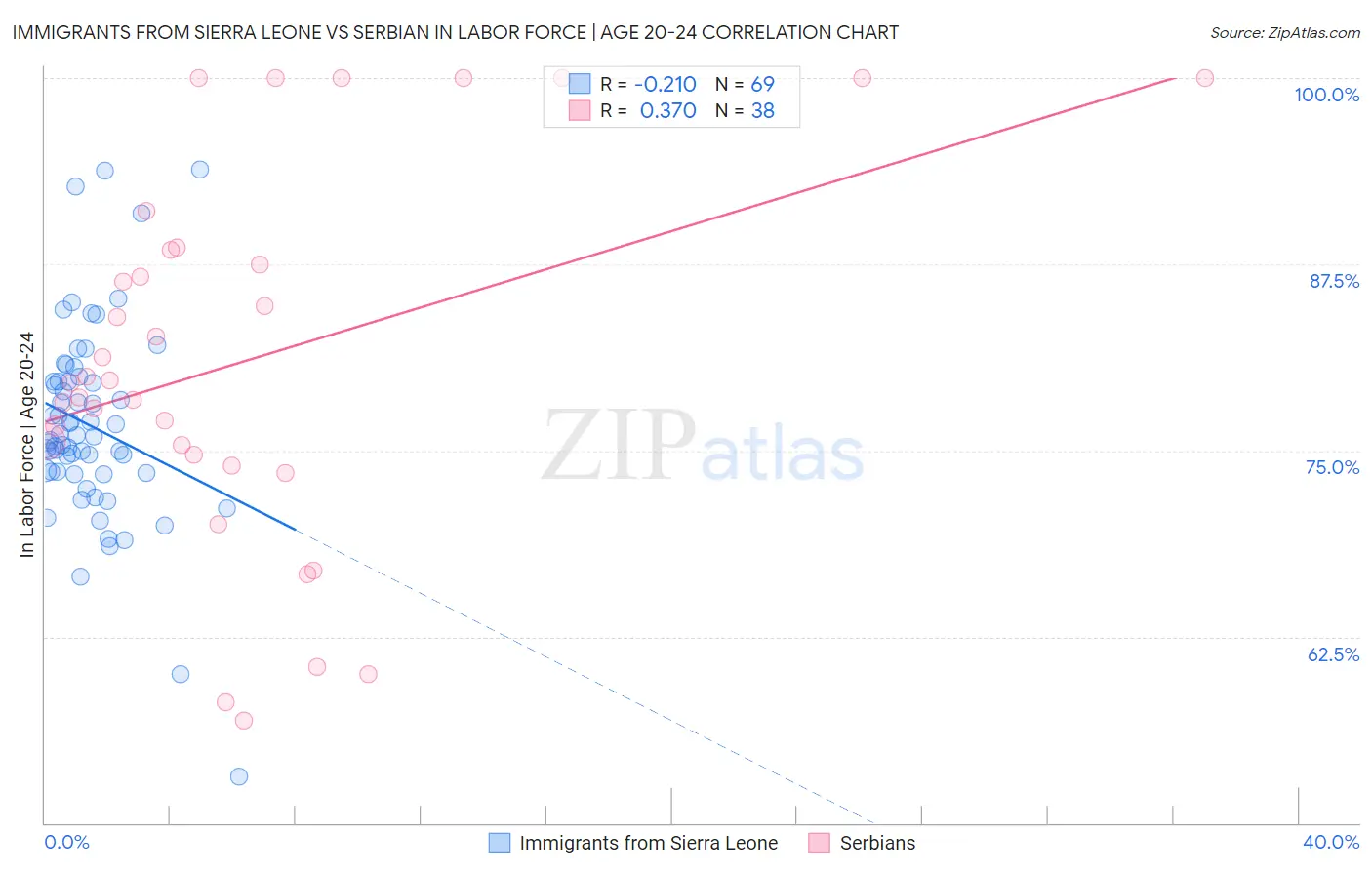 Immigrants from Sierra Leone vs Serbian In Labor Force | Age 20-24