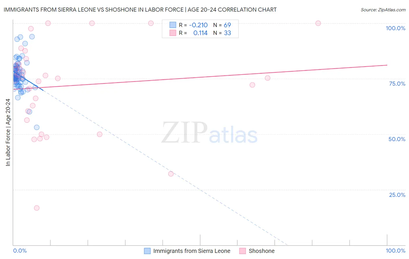 Immigrants from Sierra Leone vs Shoshone In Labor Force | Age 20-24