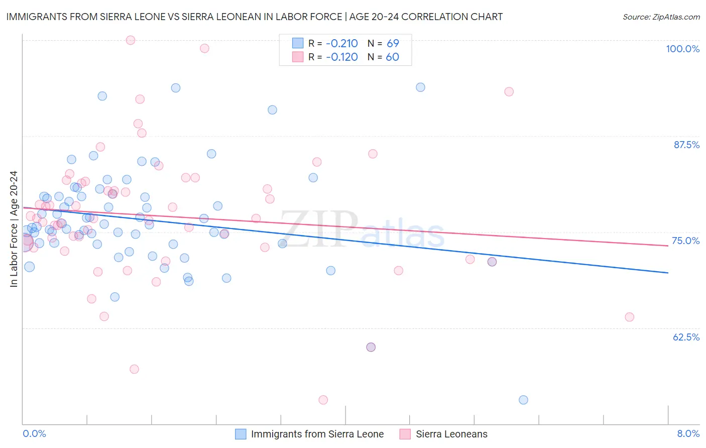 Immigrants from Sierra Leone vs Sierra Leonean In Labor Force | Age 20-24