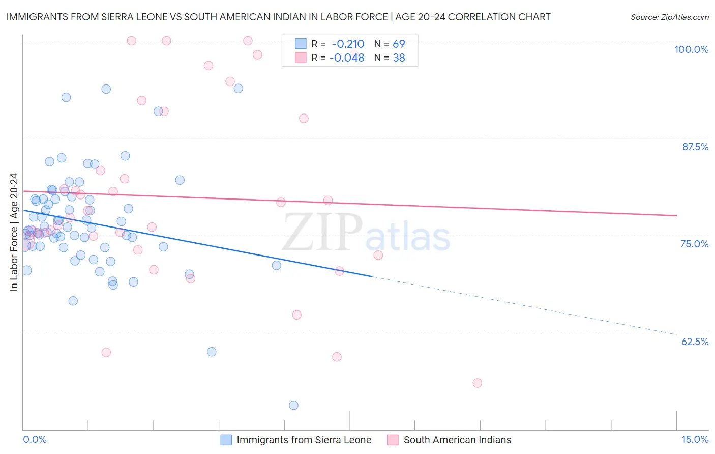 Immigrants from Sierra Leone vs South American Indian In Labor Force | Age 20-24