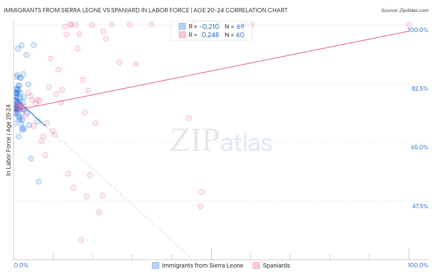 Immigrants from Sierra Leone vs Spaniard In Labor Force | Age 20-24