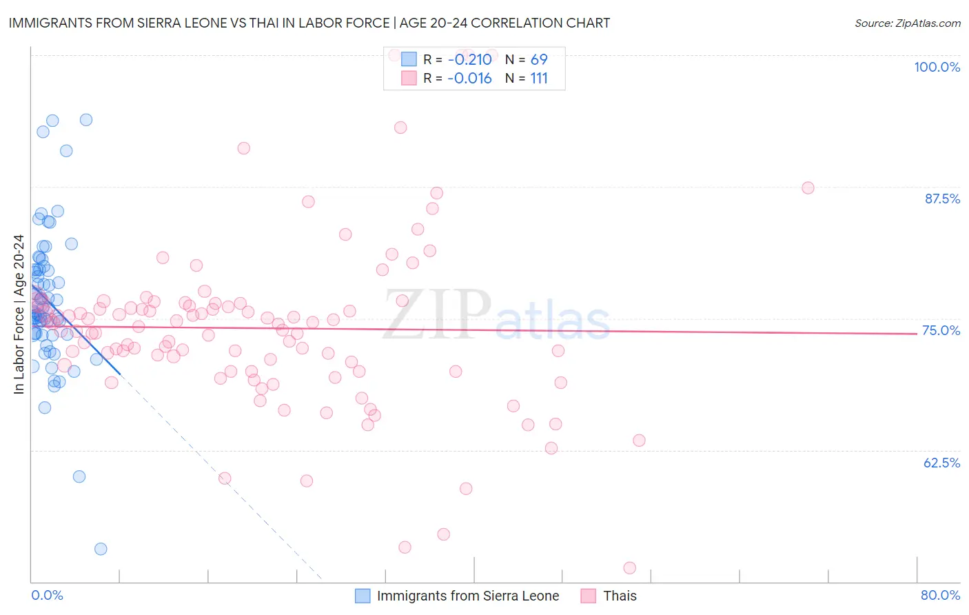 Immigrants from Sierra Leone vs Thai In Labor Force | Age 20-24