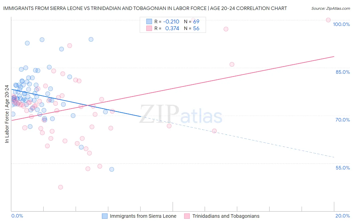 Immigrants from Sierra Leone vs Trinidadian and Tobagonian In Labor Force | Age 20-24