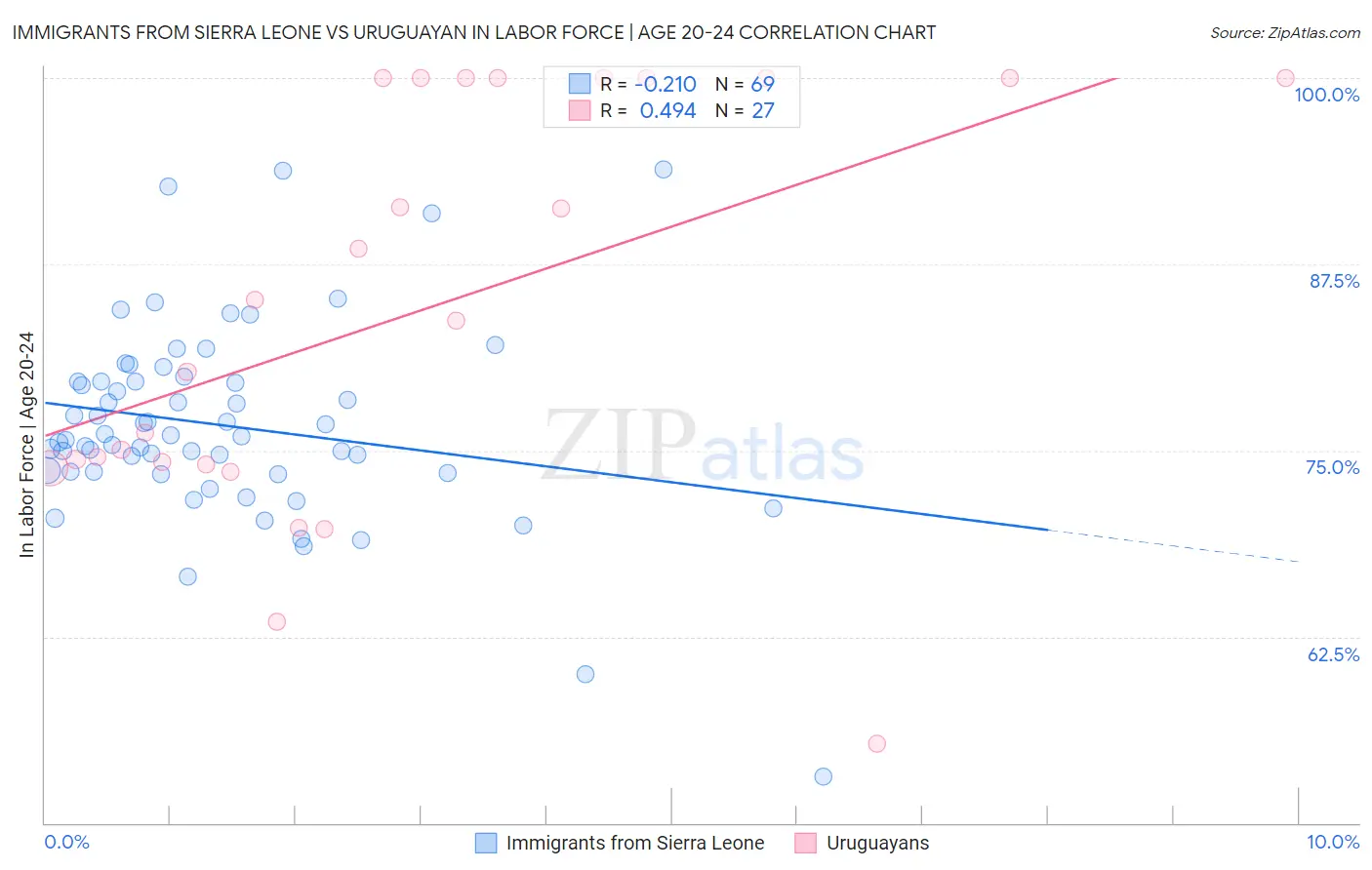 Immigrants from Sierra Leone vs Uruguayan In Labor Force | Age 20-24