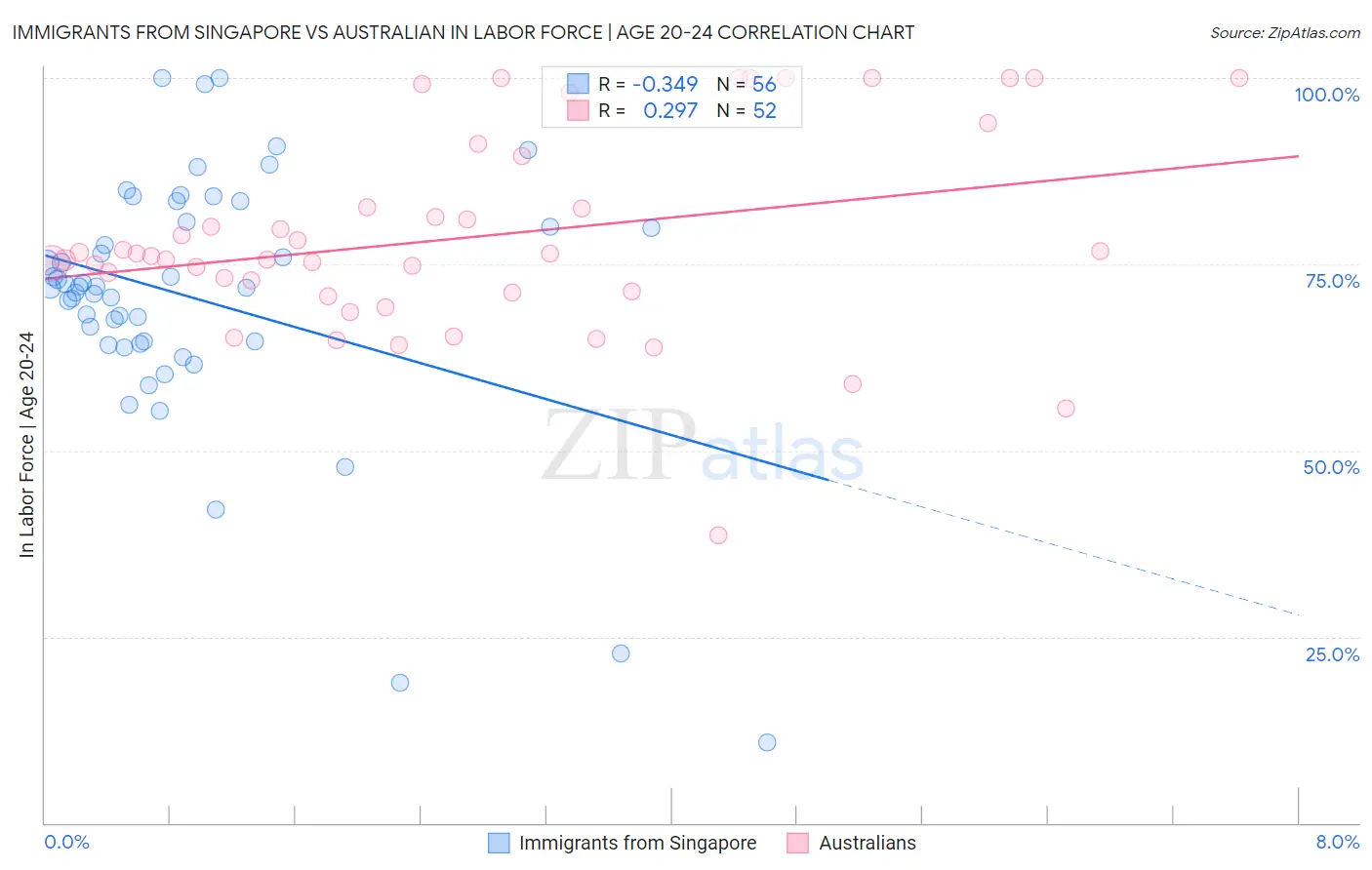 Immigrants from Singapore vs Australian In Labor Force | Age 20-24