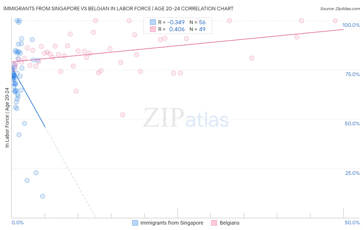 Immigrants from Singapore vs Belgian In Labor Force | Age 20-24