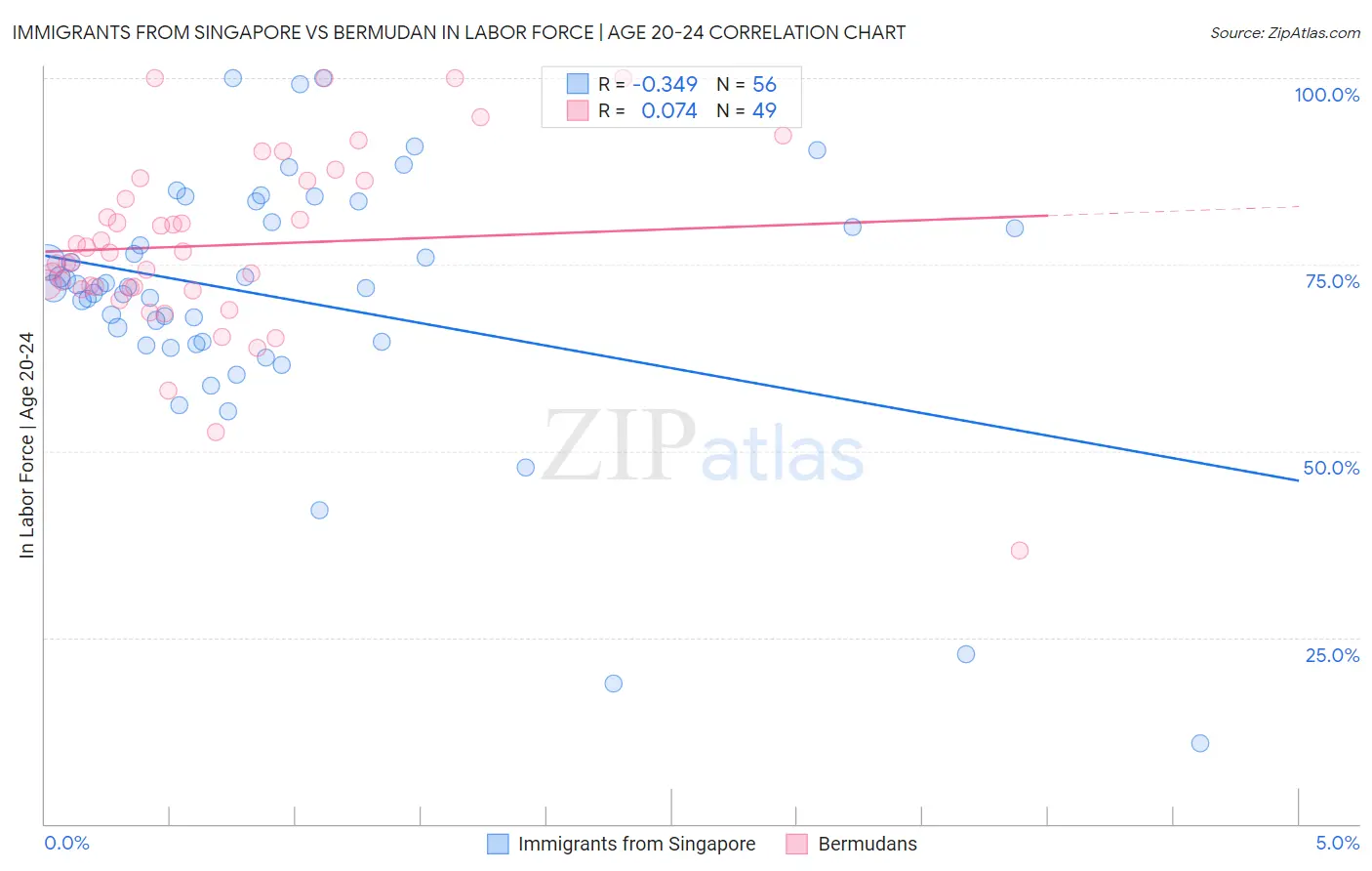 Immigrants from Singapore vs Bermudan In Labor Force | Age 20-24