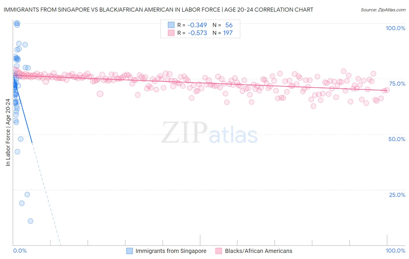 Immigrants from Singapore vs Black/African American In Labor Force | Age 20-24