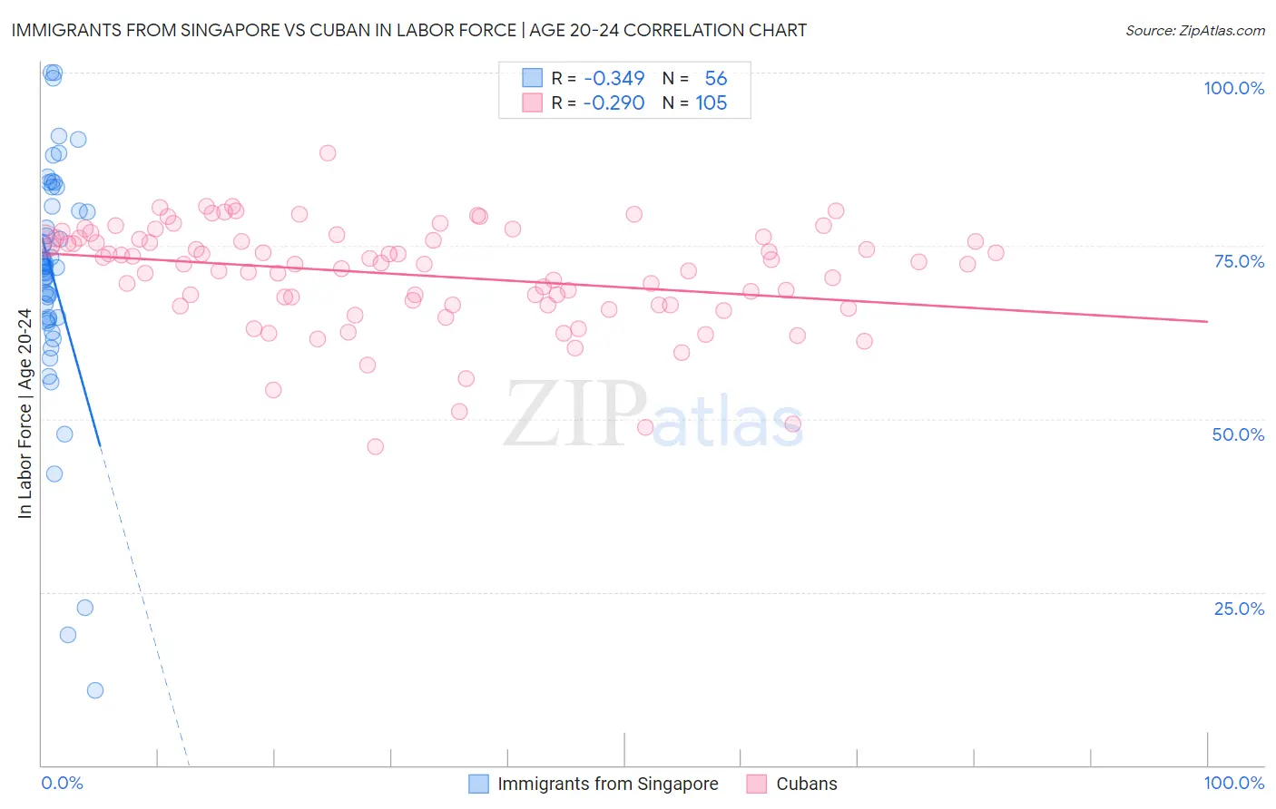 Immigrants from Singapore vs Cuban In Labor Force | Age 20-24