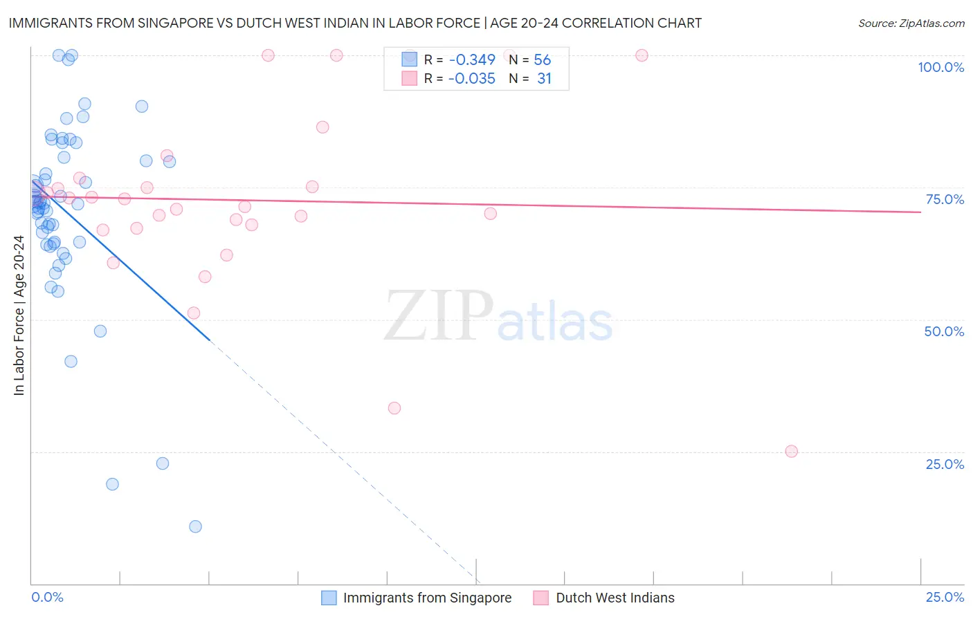 Immigrants from Singapore vs Dutch West Indian In Labor Force | Age 20-24