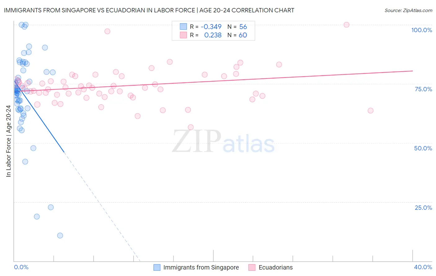 Immigrants from Singapore vs Ecuadorian In Labor Force | Age 20-24