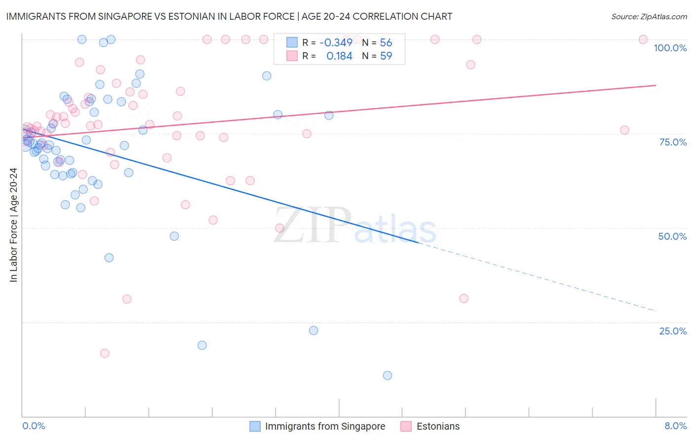 Immigrants from Singapore vs Estonian In Labor Force | Age 20-24