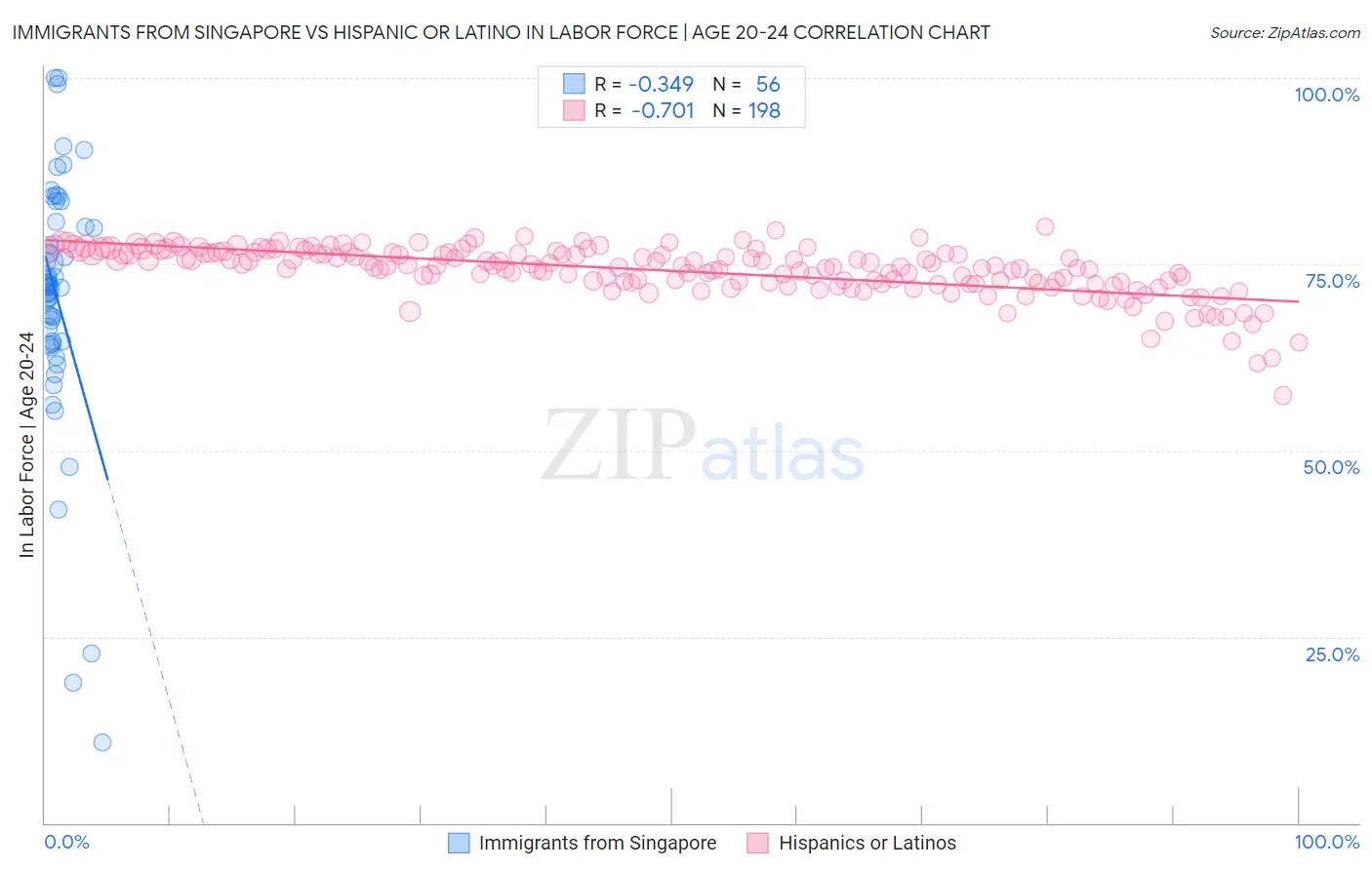 Immigrants from Singapore vs Hispanic or Latino In Labor Force | Age 20-24