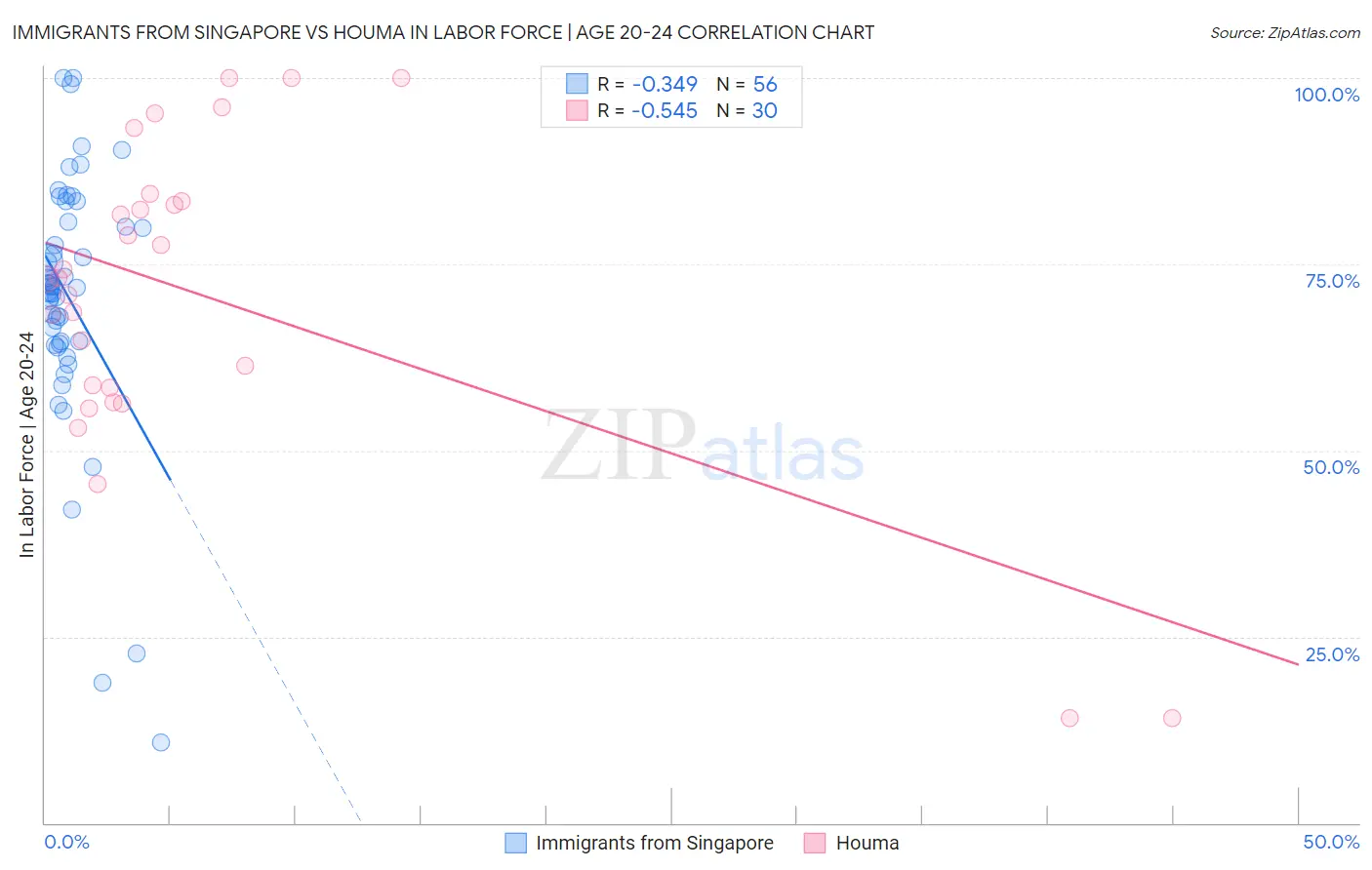 Immigrants from Singapore vs Houma In Labor Force | Age 20-24