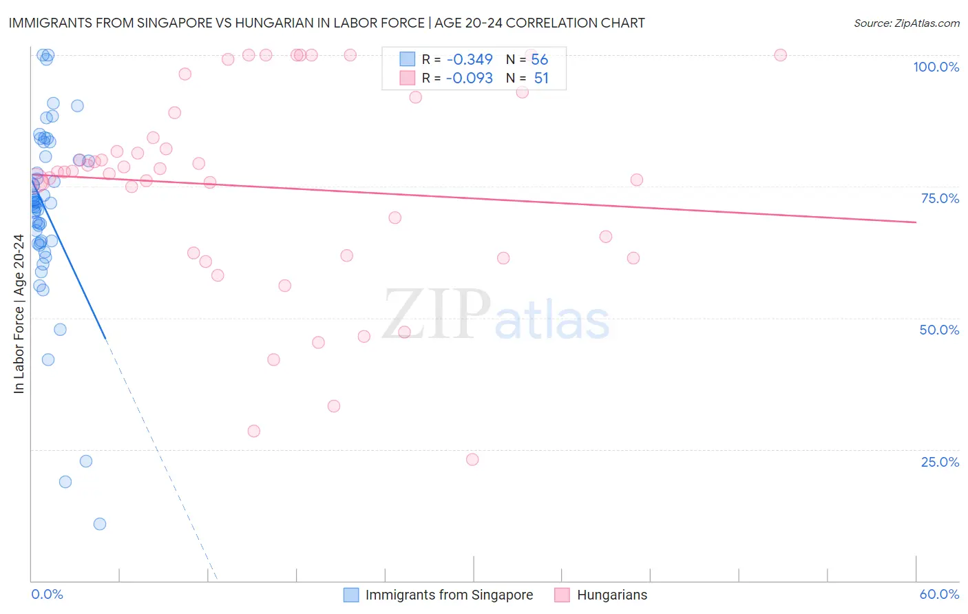 Immigrants from Singapore vs Hungarian In Labor Force | Age 20-24