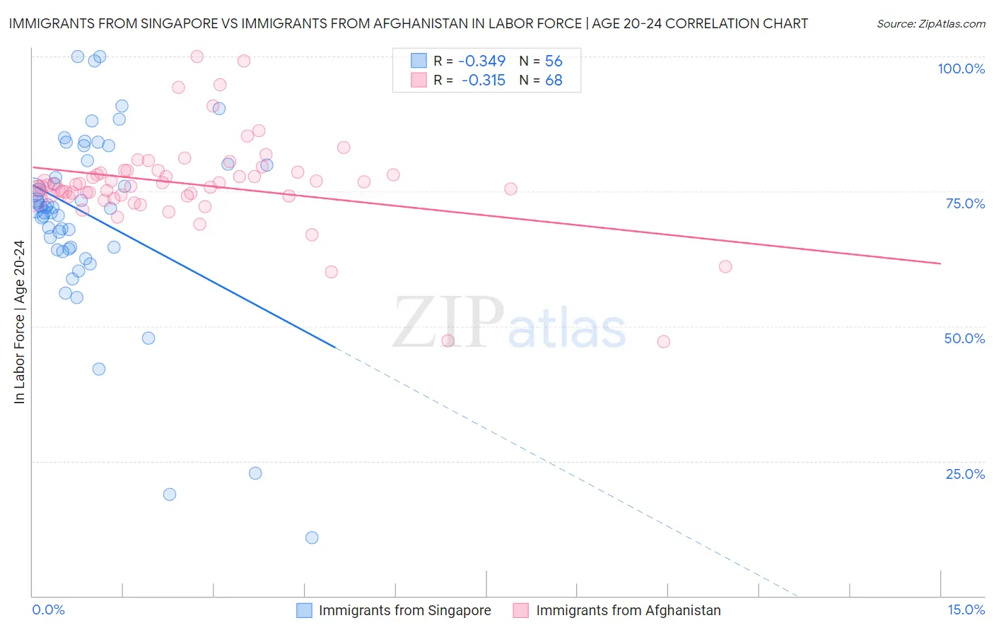 Immigrants from Singapore vs Immigrants from Afghanistan In Labor Force | Age 20-24