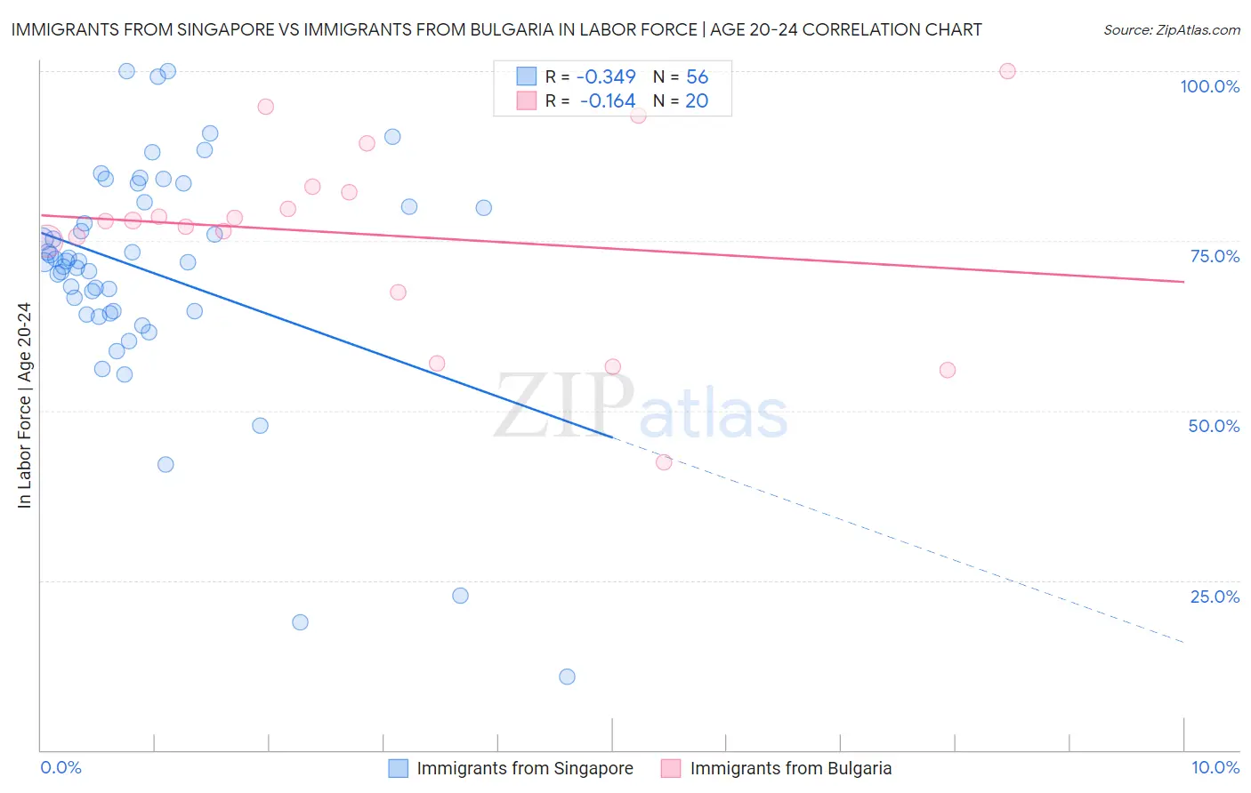 Immigrants from Singapore vs Immigrants from Bulgaria In Labor Force | Age 20-24