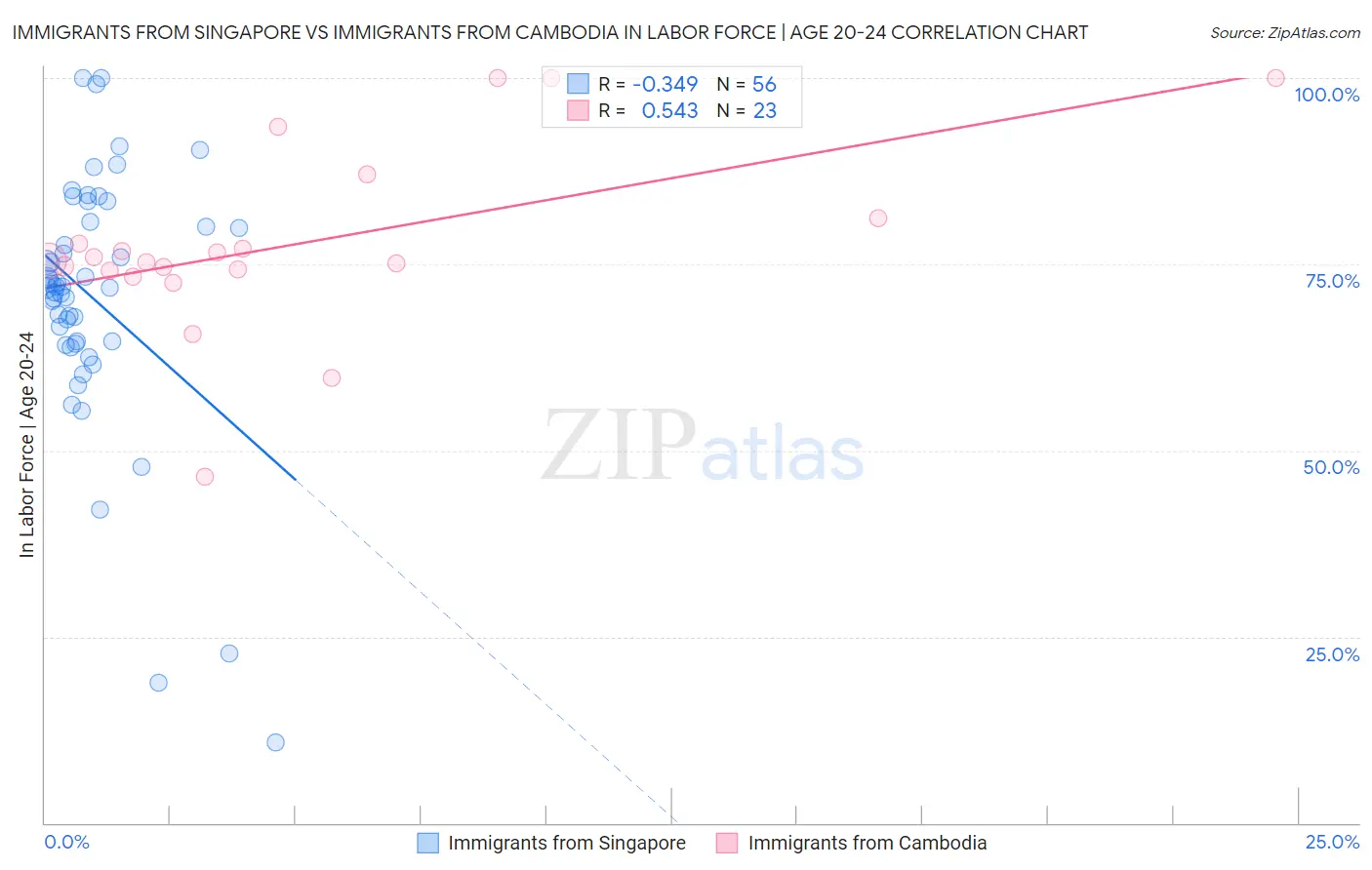 Immigrants from Singapore vs Immigrants from Cambodia In Labor Force | Age 20-24