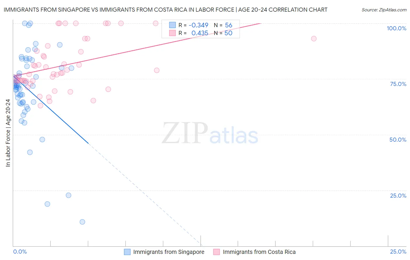 Immigrants from Singapore vs Immigrants from Costa Rica In Labor Force | Age 20-24