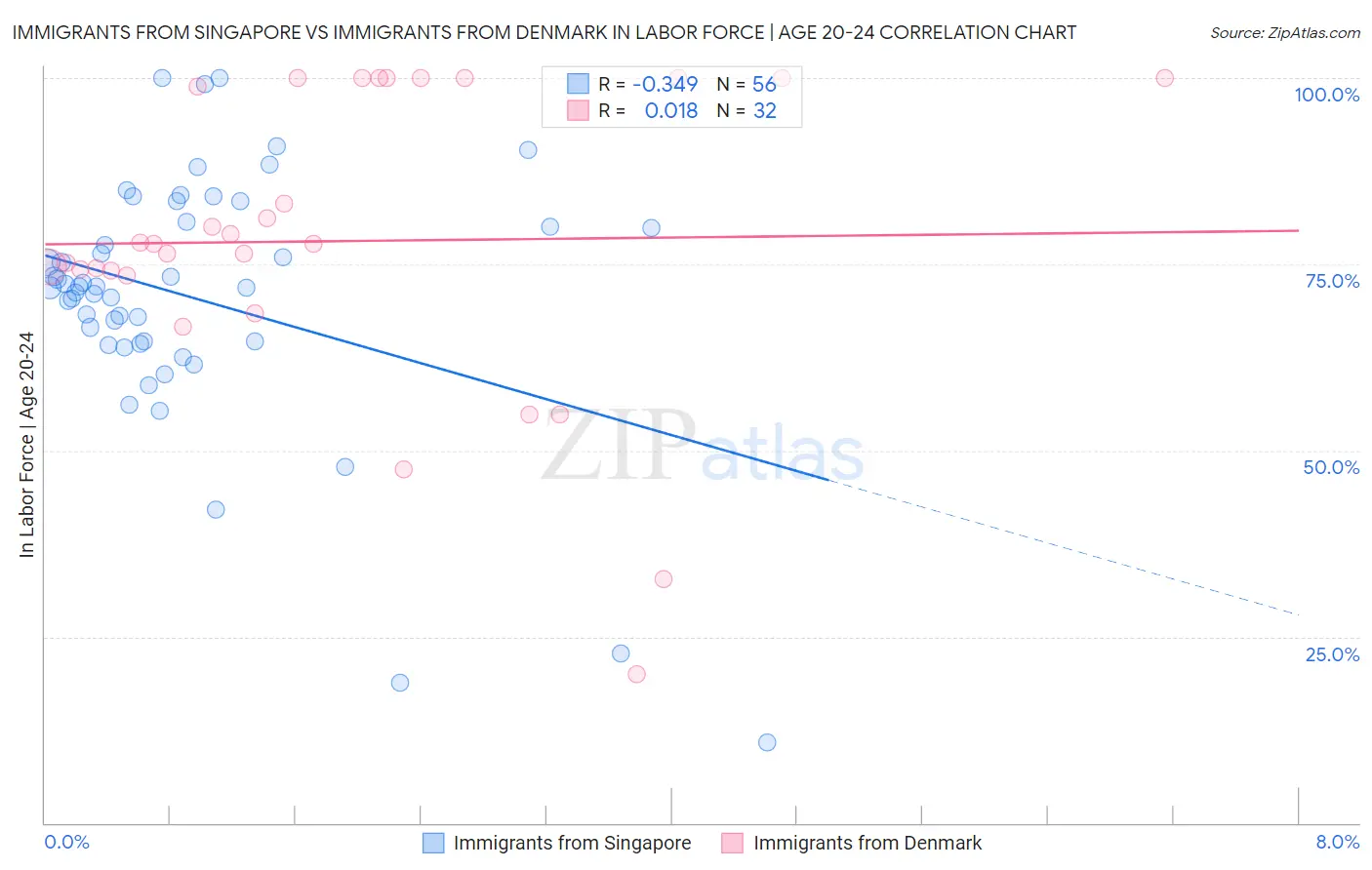 Immigrants from Singapore vs Immigrants from Denmark In Labor Force | Age 20-24