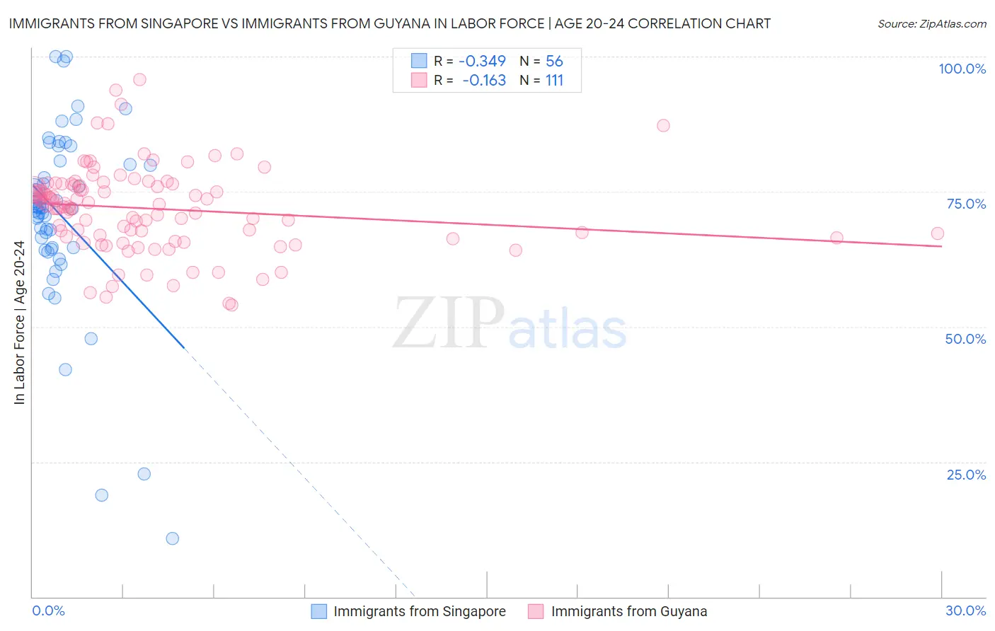 Immigrants from Singapore vs Immigrants from Guyana In Labor Force | Age 20-24