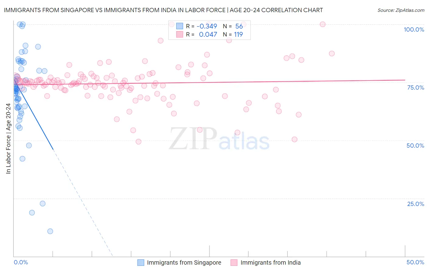 Immigrants from Singapore vs Immigrants from India In Labor Force | Age 20-24