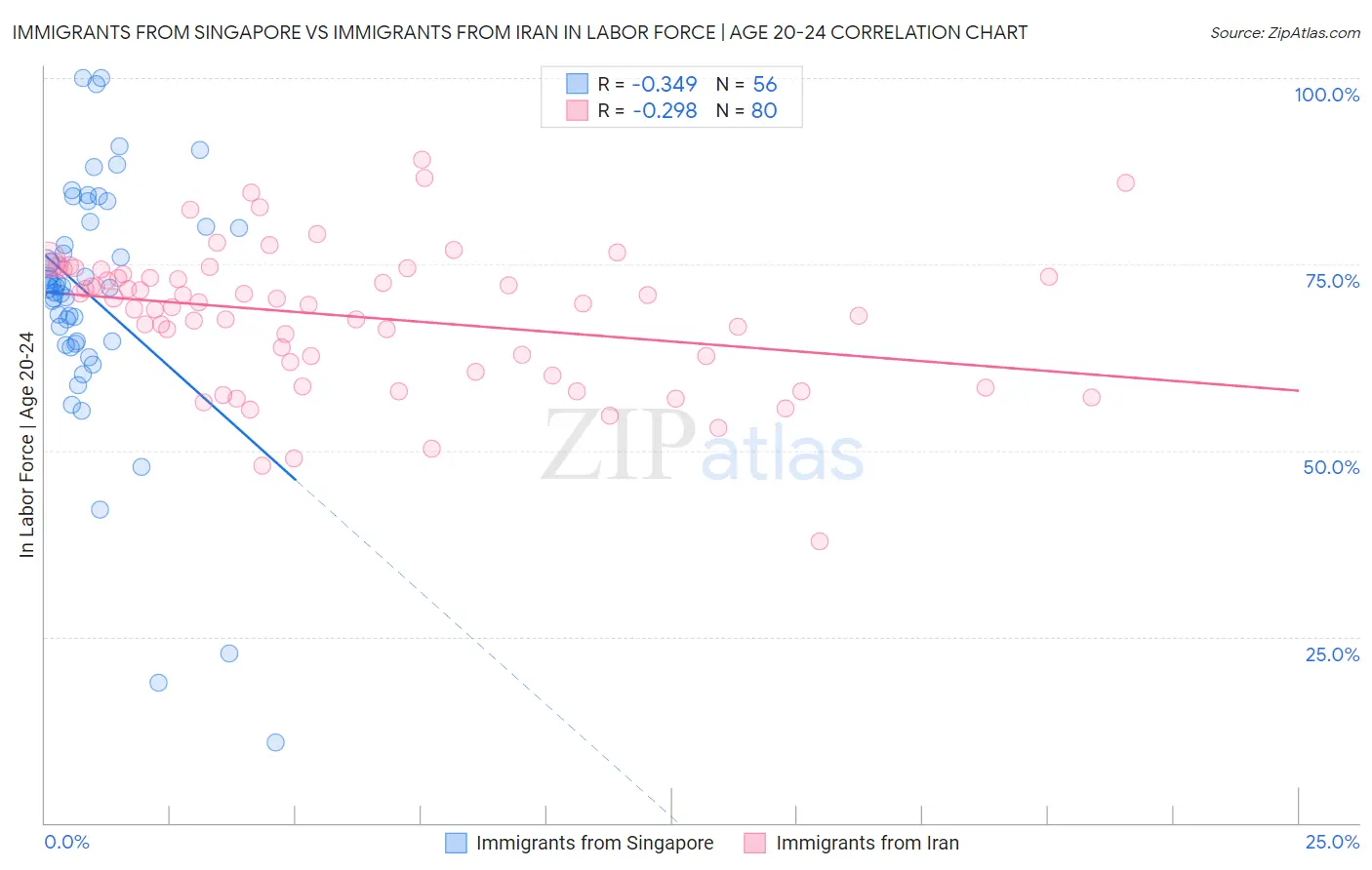 Immigrants from Singapore vs Immigrants from Iran In Labor Force | Age 20-24