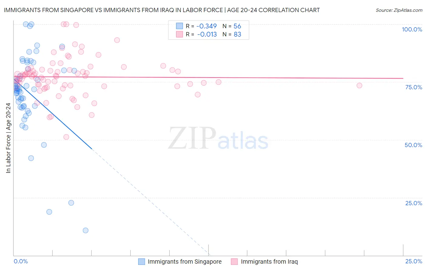 Immigrants from Singapore vs Immigrants from Iraq In Labor Force | Age 20-24