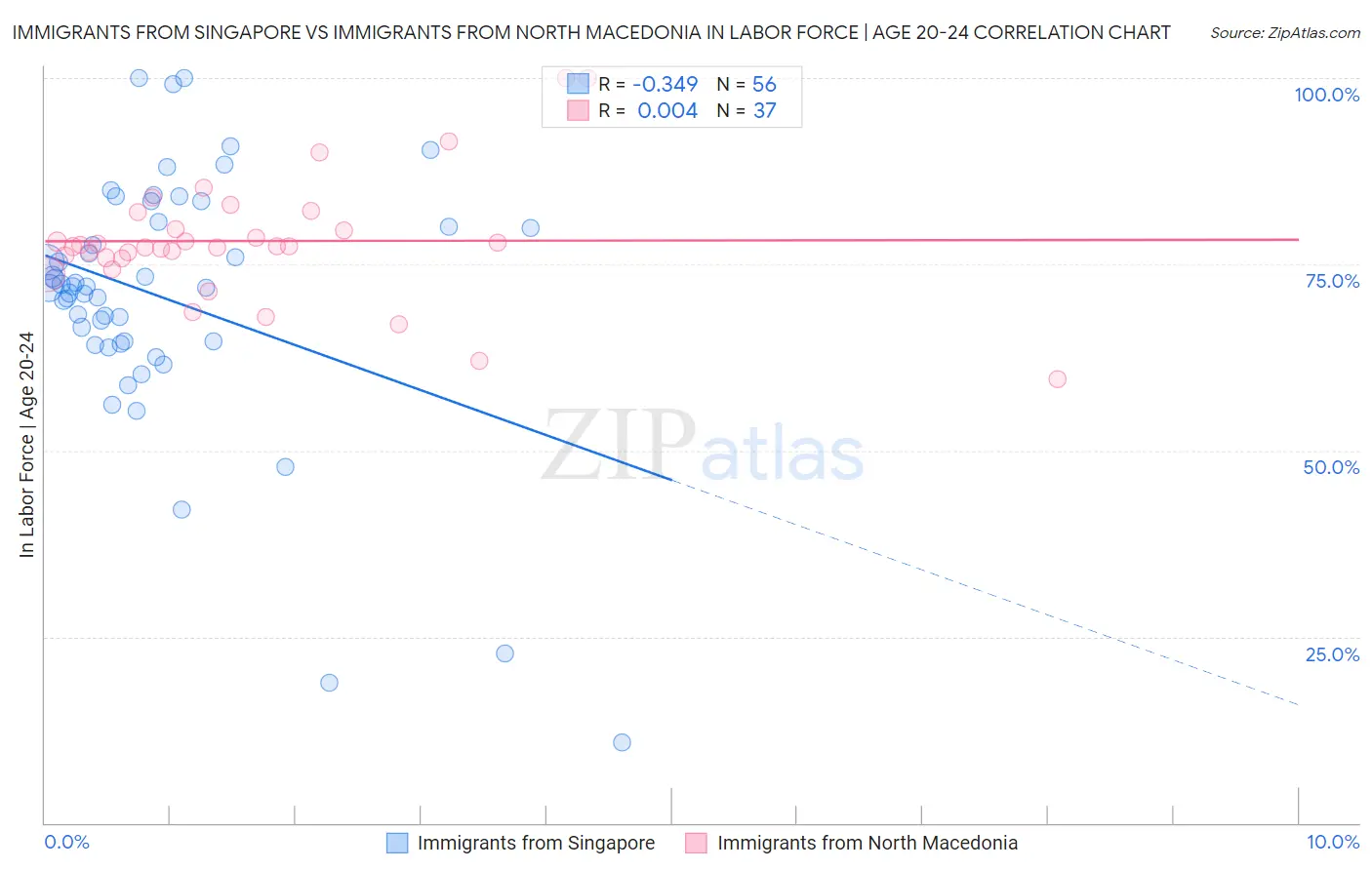Immigrants from Singapore vs Immigrants from North Macedonia In Labor Force | Age 20-24