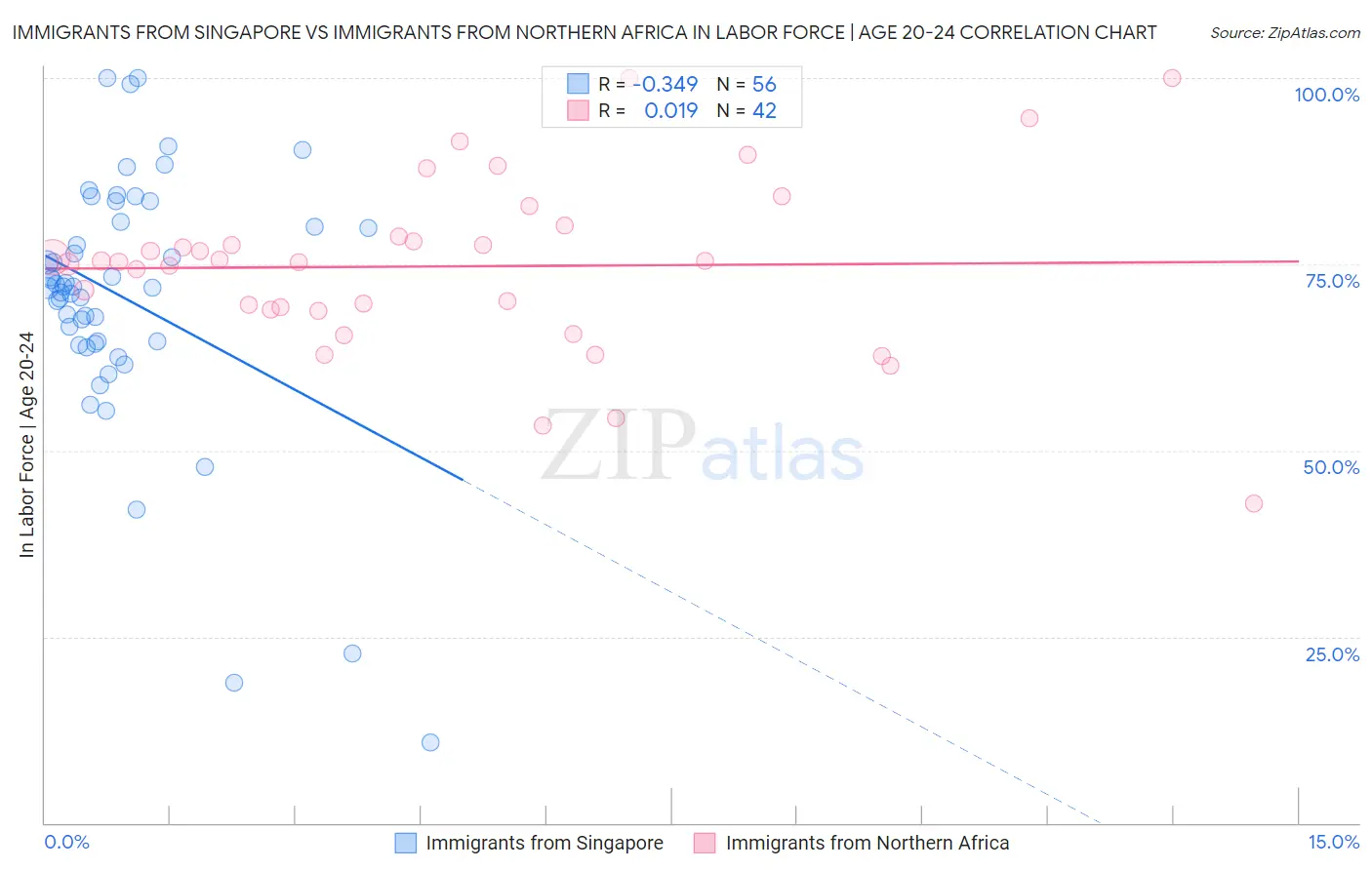 Immigrants from Singapore vs Immigrants from Northern Africa In Labor Force | Age 20-24