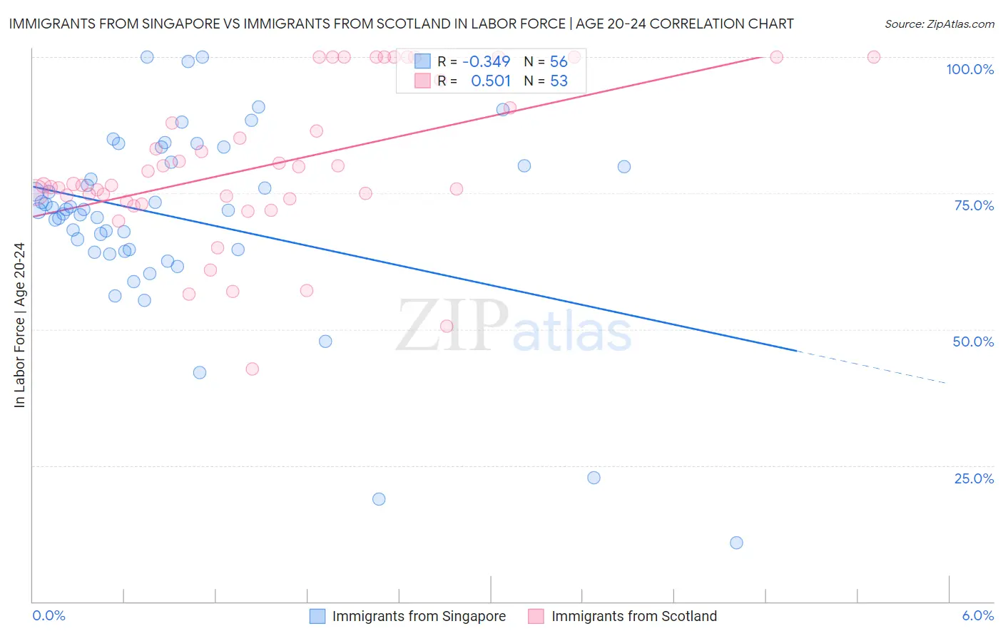 Immigrants from Singapore vs Immigrants from Scotland In Labor Force | Age 20-24