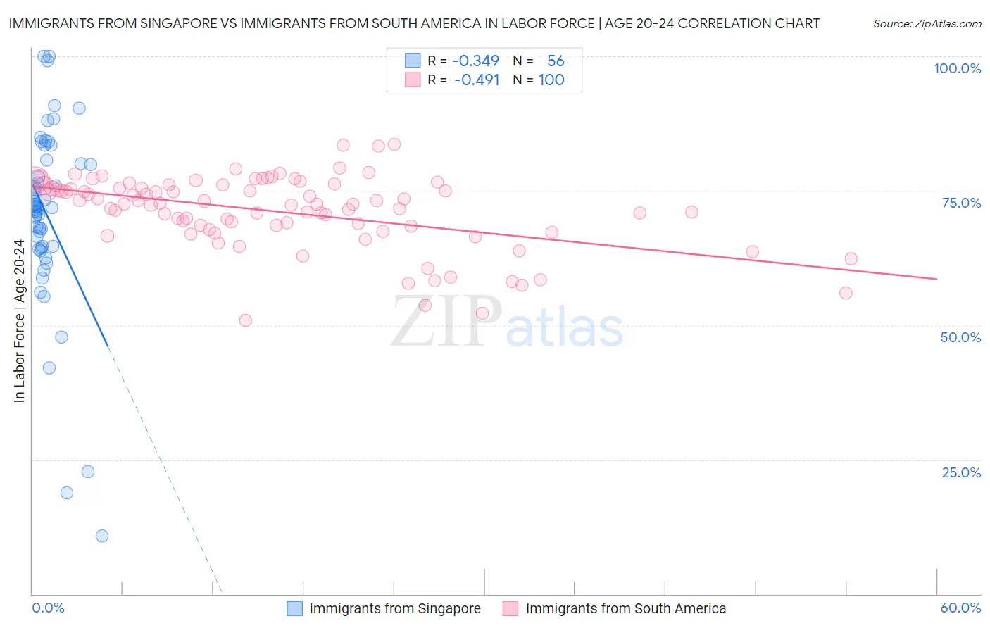 Immigrants from Singapore vs Immigrants from South America In Labor Force | Age 20-24