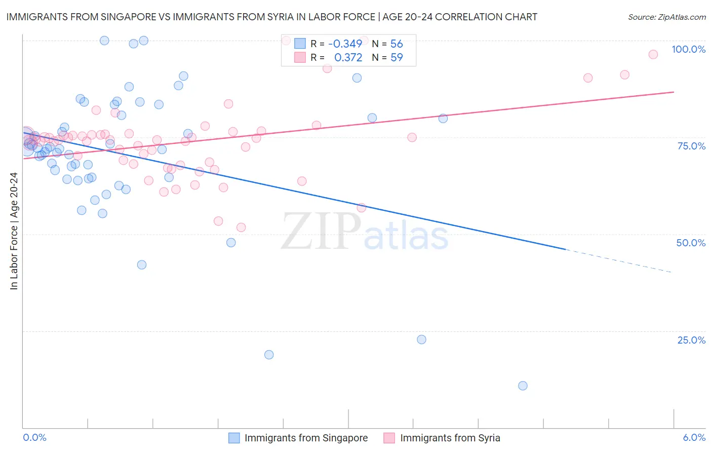 Immigrants from Singapore vs Immigrants from Syria In Labor Force | Age 20-24