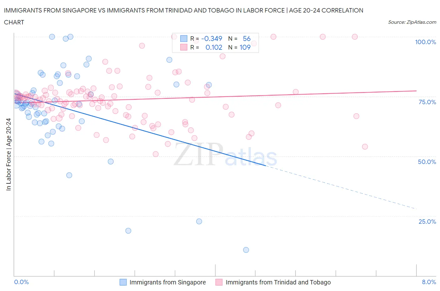 Immigrants from Singapore vs Immigrants from Trinidad and Tobago In Labor Force | Age 20-24