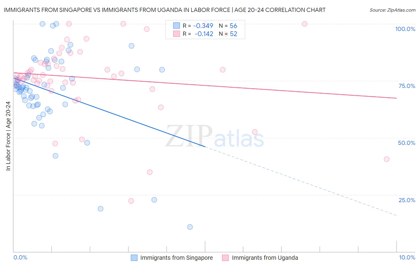 Immigrants from Singapore vs Immigrants from Uganda In Labor Force | Age 20-24