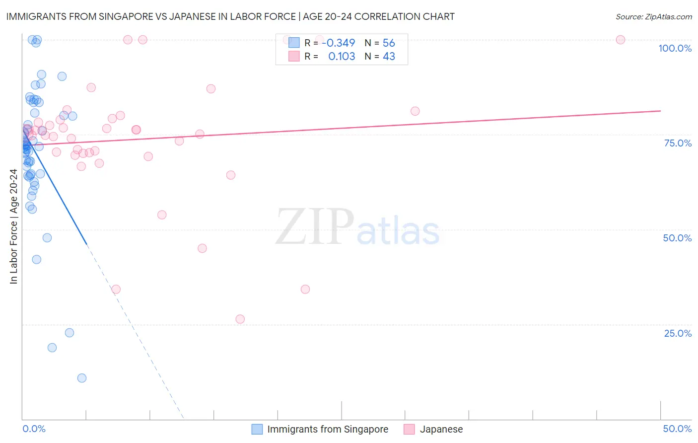 Immigrants from Singapore vs Japanese In Labor Force | Age 20-24