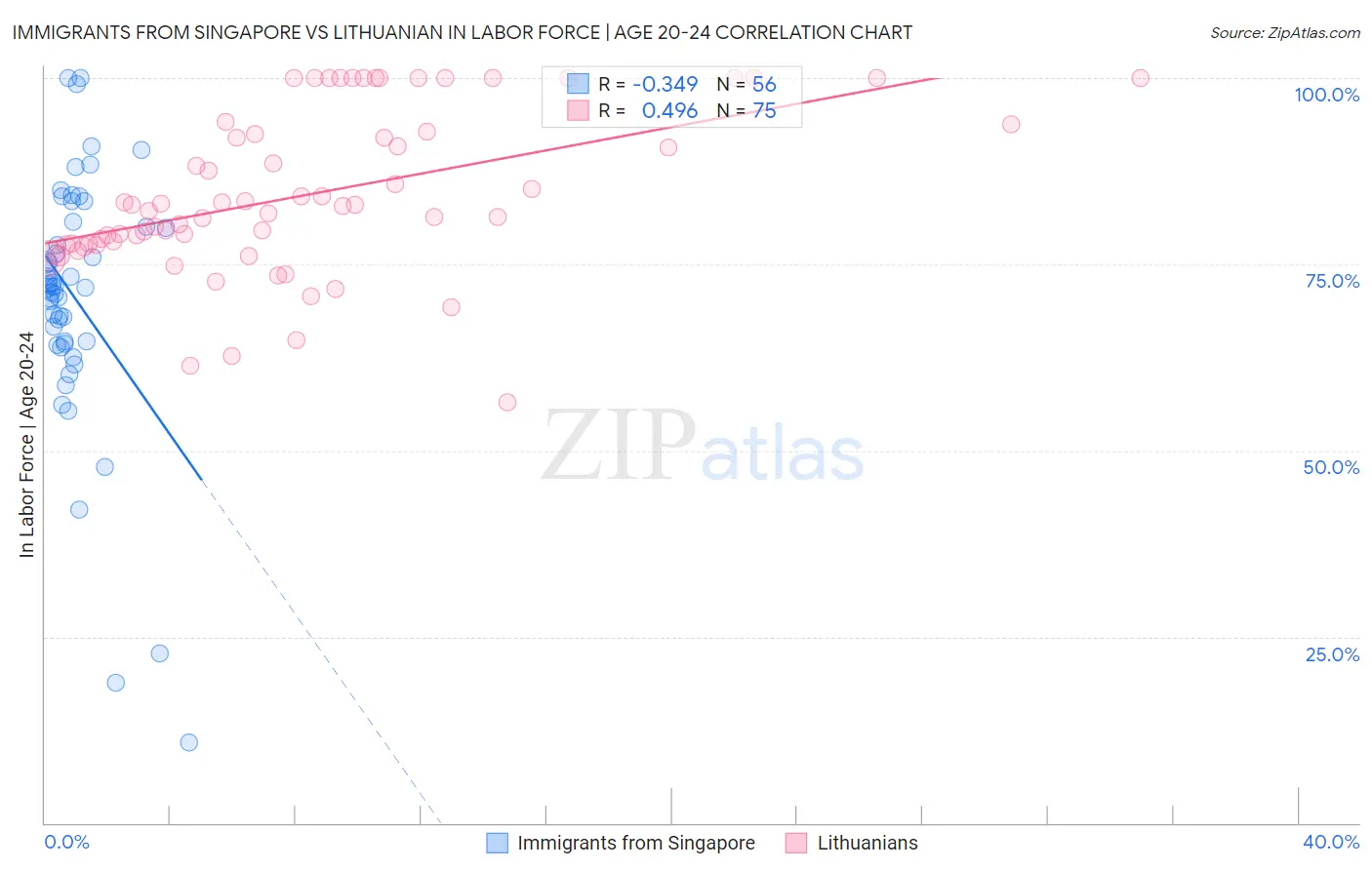 Immigrants from Singapore vs Lithuanian In Labor Force | Age 20-24