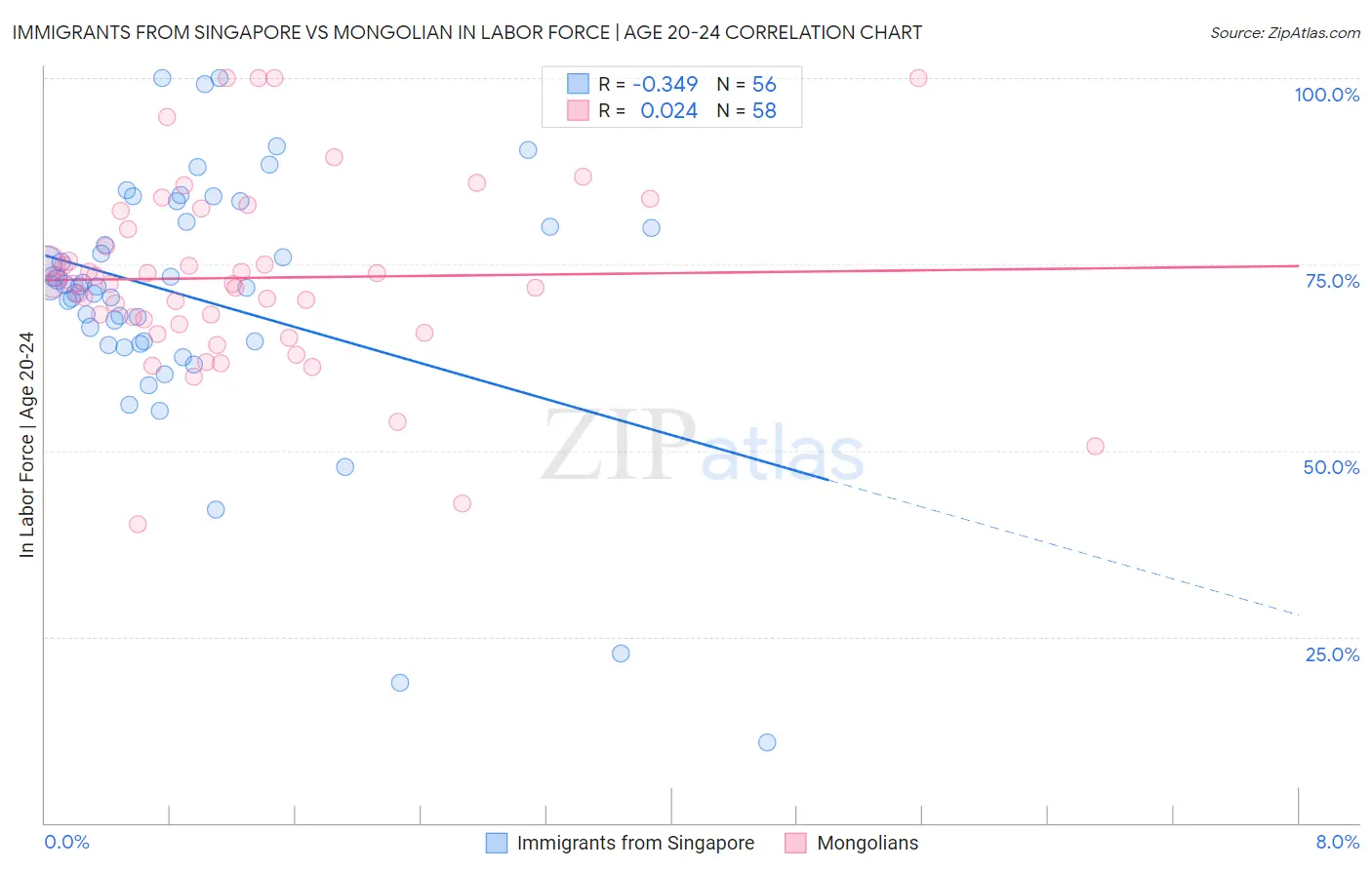 Immigrants from Singapore vs Mongolian In Labor Force | Age 20-24