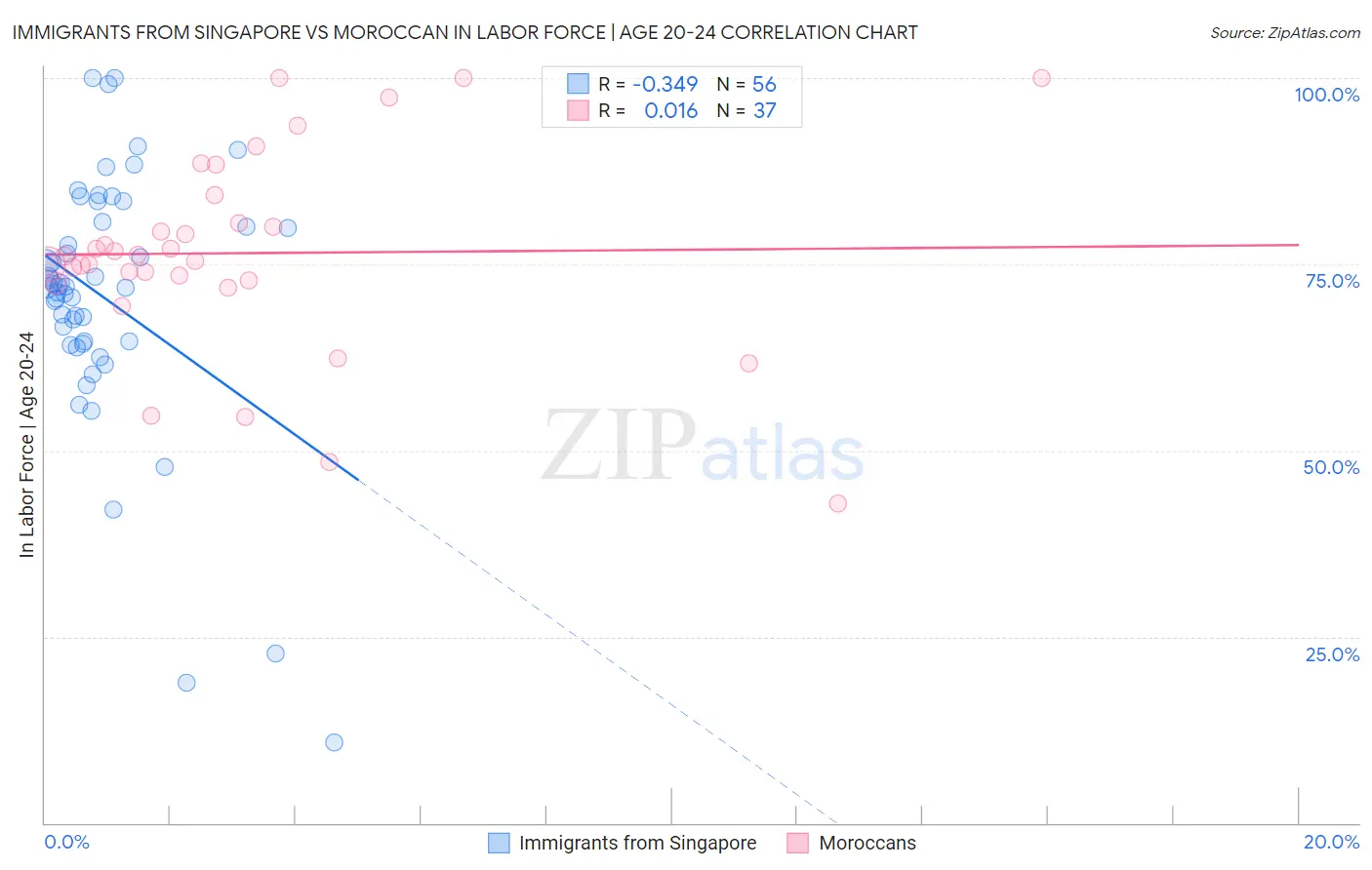 Immigrants from Singapore vs Moroccan In Labor Force | Age 20-24