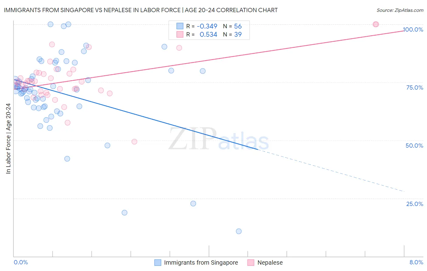 Immigrants from Singapore vs Nepalese In Labor Force | Age 20-24