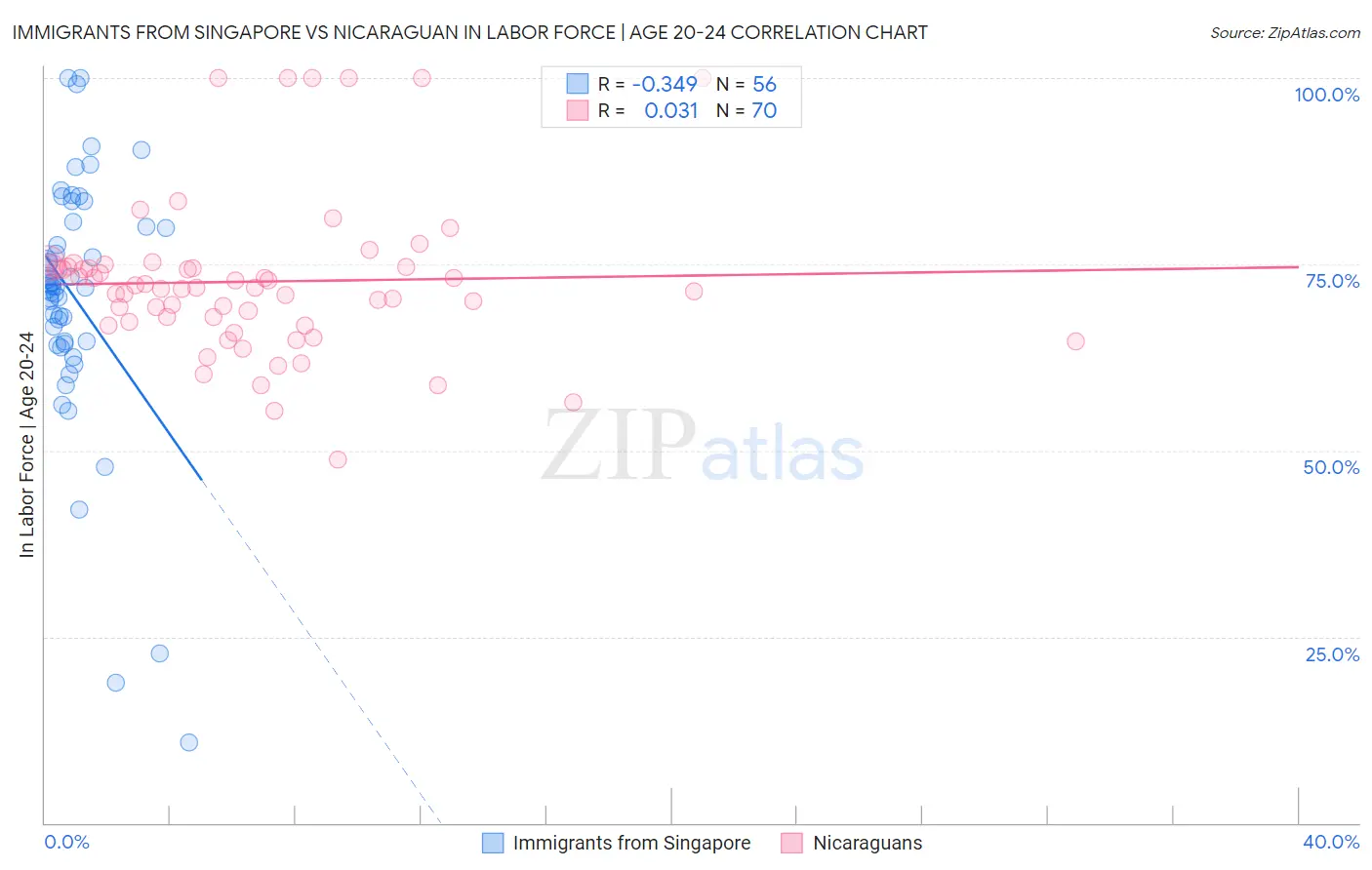 Immigrants from Singapore vs Nicaraguan In Labor Force | Age 20-24