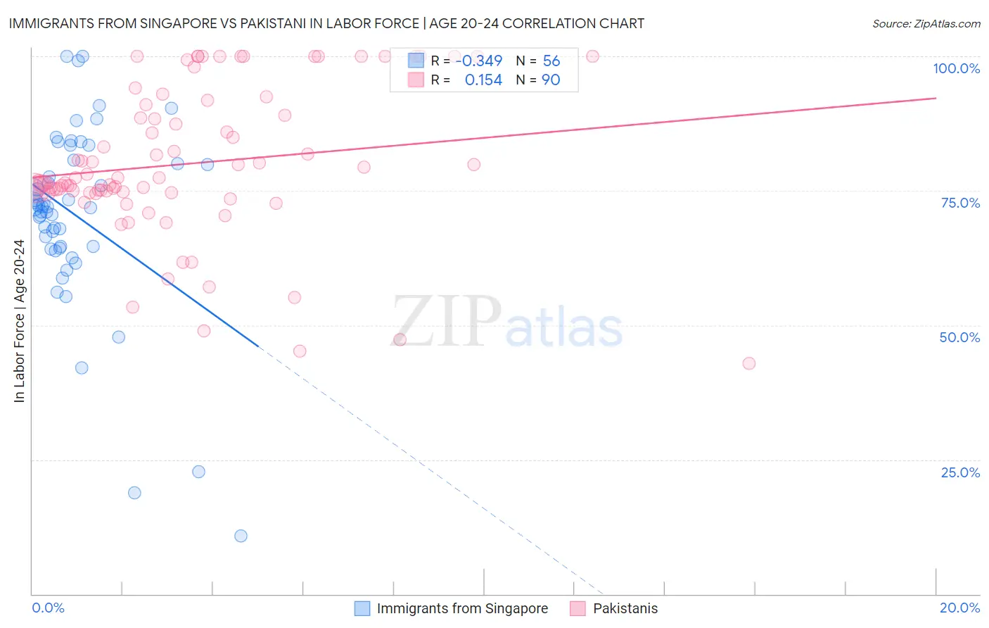 Immigrants from Singapore vs Pakistani In Labor Force | Age 20-24